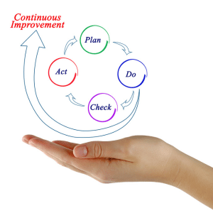 Ciclo de mejora continua basado en la metodología PDCA (Plan, Do, Check, Act) aplicado a la evaluación y actualización de programas de formación.